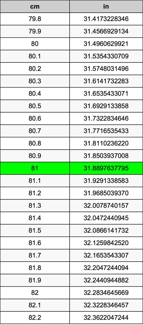 Convert 81 Centimeters to Inches